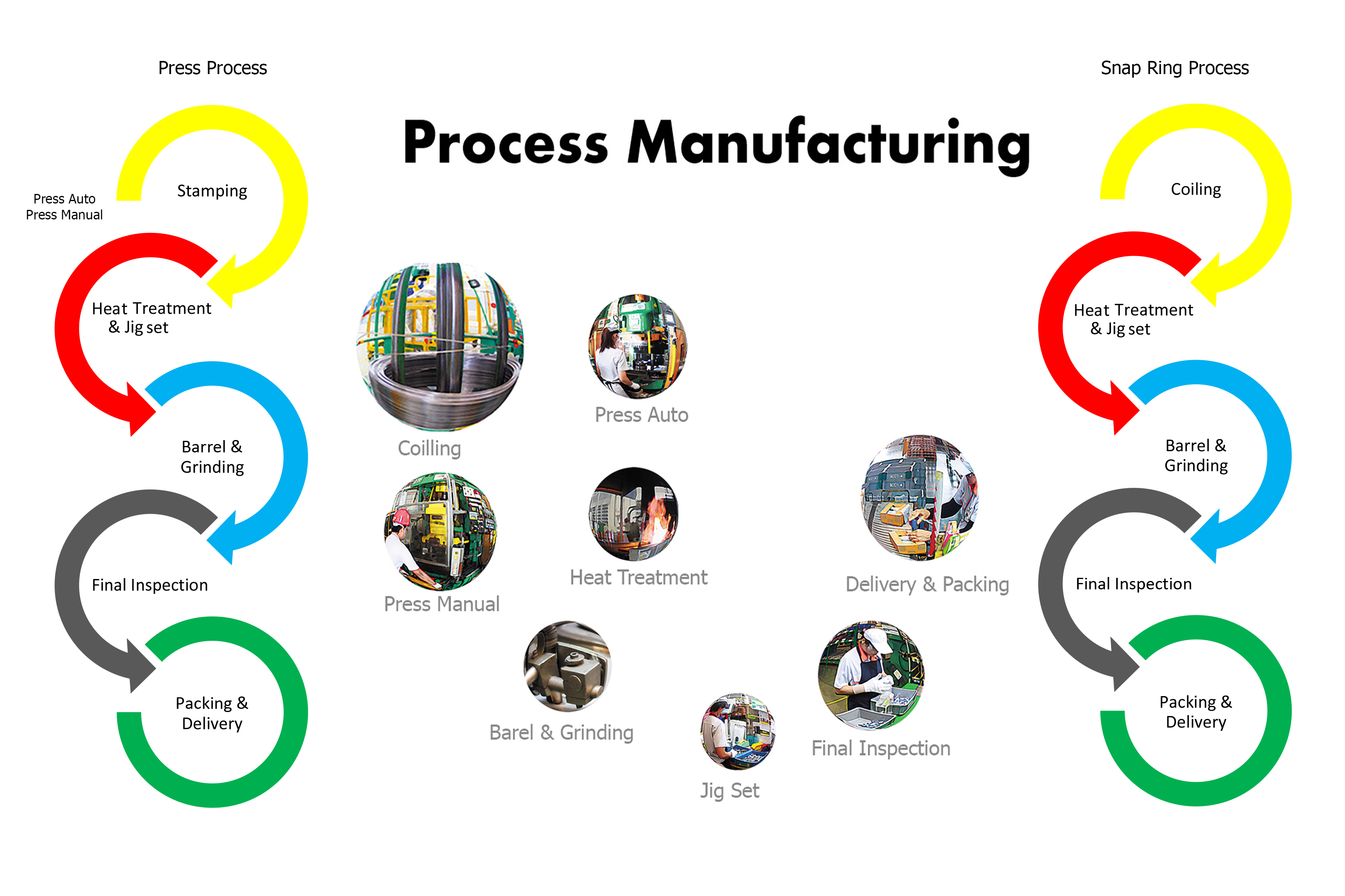 Heat Treatment Process Flow Chart